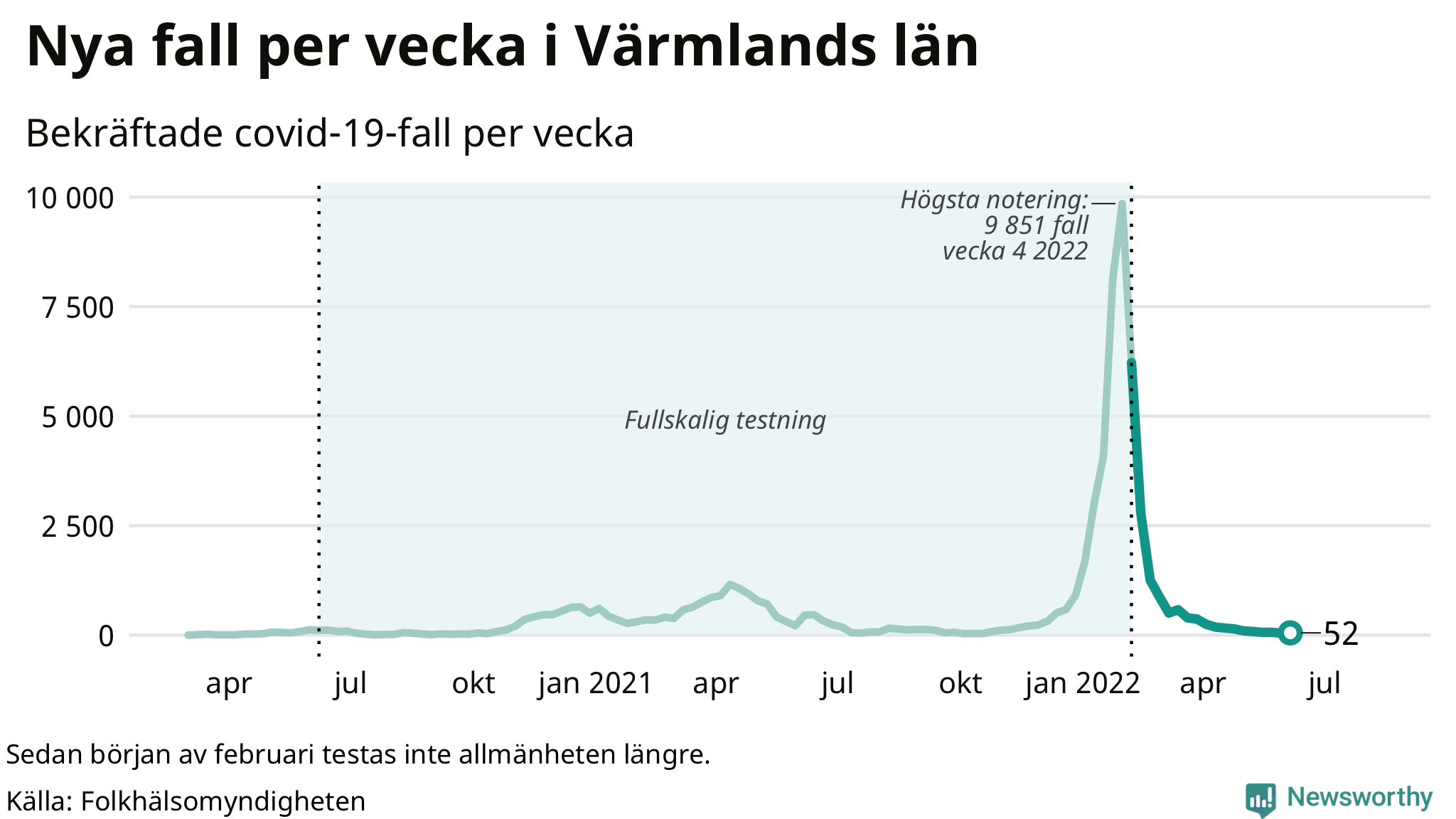 Antal nya bekräftade fall i regionen